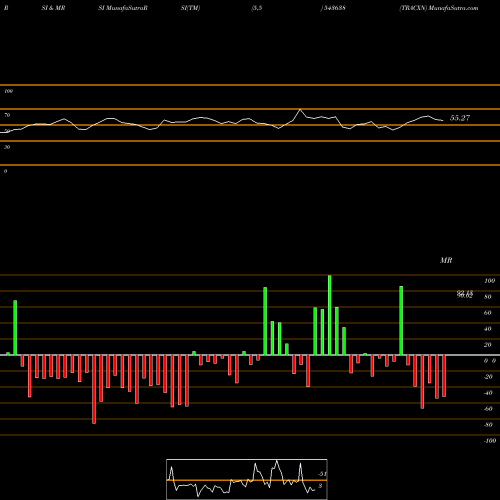 RSI & MRSI charts TRACXN 543638 share BSE Stock Exchange 