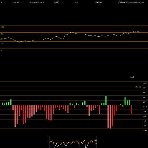 RSI & MRSI charts INFOBEAN 543644 share BSE Stock Exchange 