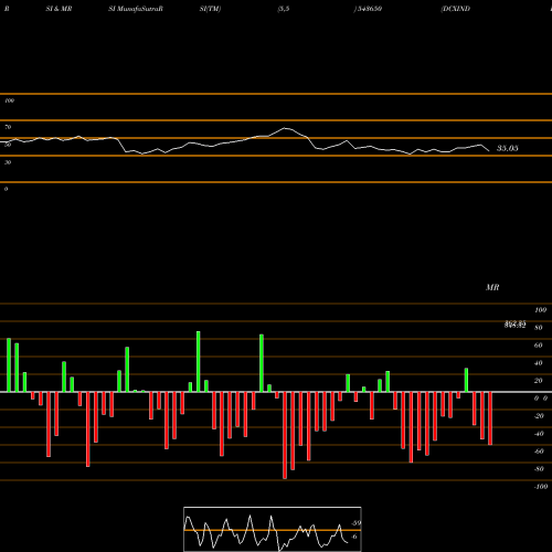 RSI & MRSI charts DCXINDIA 543650 share BSE Stock Exchange 