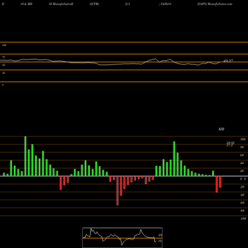 RSI & MRSI charts DAPS 543651 share BSE Stock Exchange 