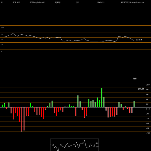 RSI & MRSI charts FUSION 543652 share BSE Stock Exchange 