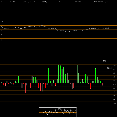 RSI & MRSI charts MEDANTA 543654 share BSE Stock Exchange 