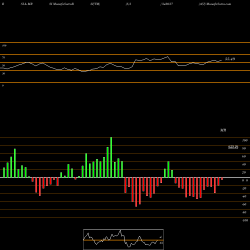 RSI & MRSI charts ACI 543657 share BSE Stock Exchange 