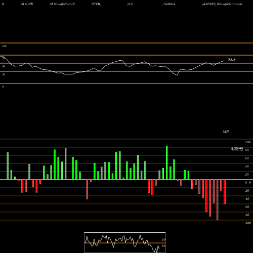 RSI & MRSI charts KAYNES 543664 share BSE Stock Exchange 
