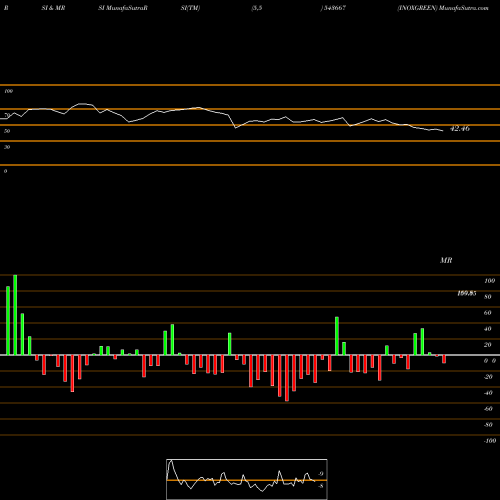 RSI & MRSI charts INOXGREEN 543667 share BSE Stock Exchange 