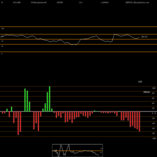RSI & MRSI charts BBTCL 543668 share BSE Stock Exchange 