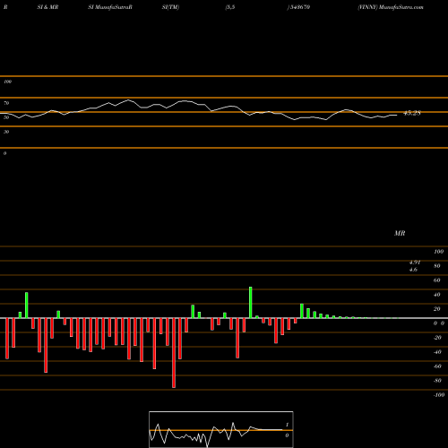 RSI & MRSI charts VINNY 543670 share BSE Stock Exchange 