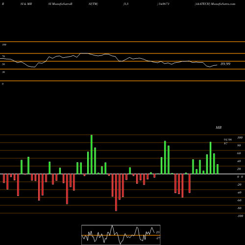 RSI & MRSI charts AAATECH 543671 share BSE Stock Exchange 