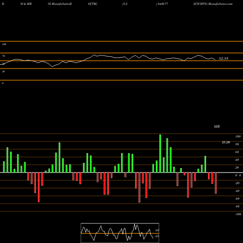 RSI & MRSI charts ICICIFIN 543677 share BSE Stock Exchange 