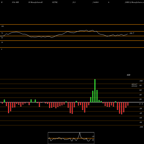 RSI & MRSI charts SIRCA 543686 share BSE Stock Exchange 