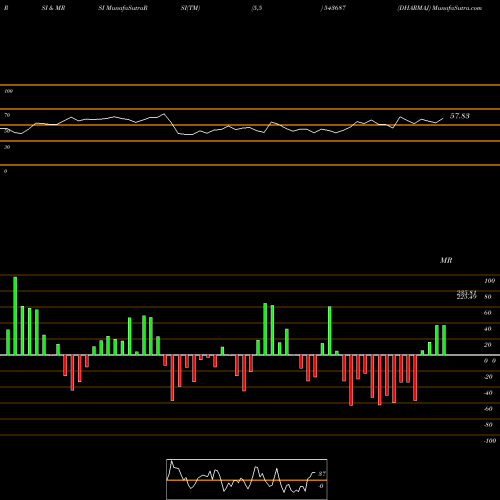 RSI & MRSI charts DHARMAJ 543687 share BSE Stock Exchange 