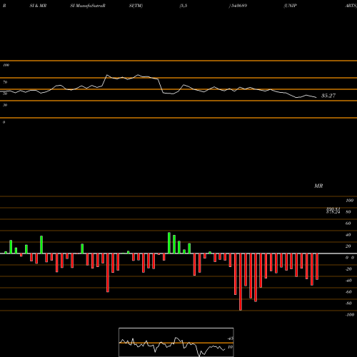 RSI & MRSI charts UNIPARTS 543689 share BSE Stock Exchange 