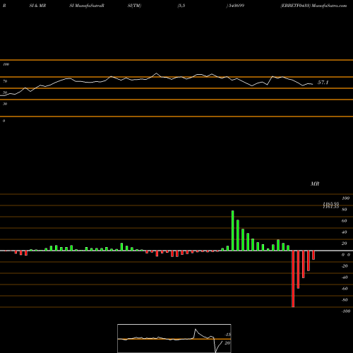 RSI & MRSI charts EBBETF0433 543699 share BSE Stock Exchange 