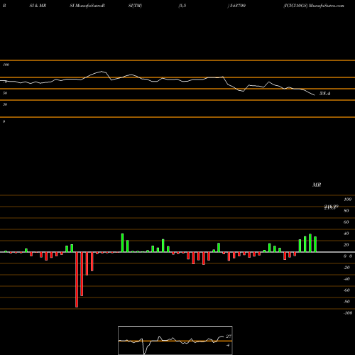 RSI & MRSI charts ICICI10GS 543700 share BSE Stock Exchange 