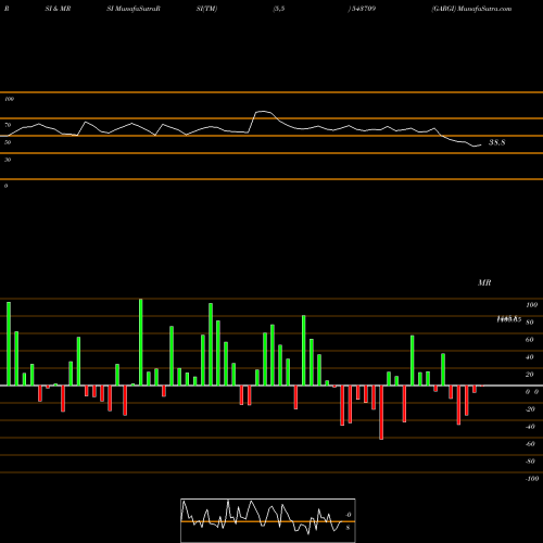 RSI & MRSI charts GARGI 543709 share BSE Stock Exchange 