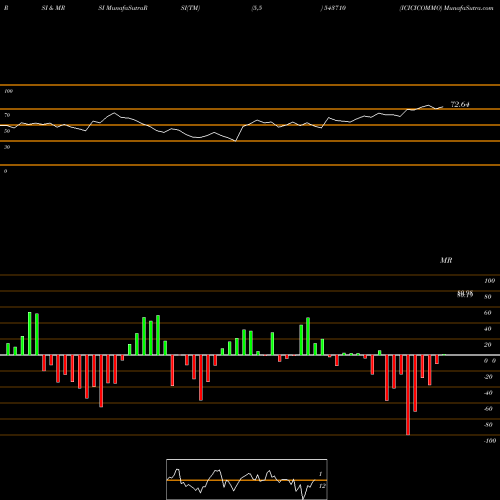 RSI & MRSI charts ICICICOMMO 543710 share BSE Stock Exchange 
