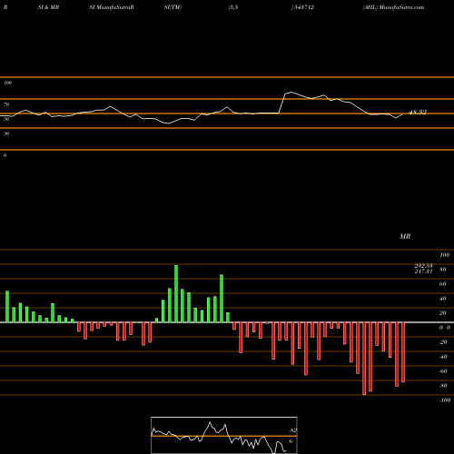 RSI & MRSI charts AHL 543712 share BSE Stock Exchange 