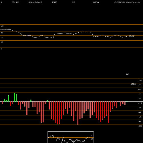 RSI & MRSI charts LANDMARK 543714 share BSE Stock Exchange 