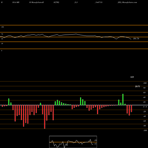 RSI & MRSI charts IEL 543715 share BSE Stock Exchange 