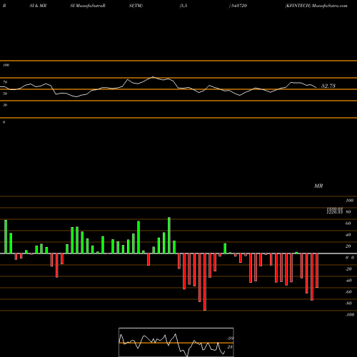 RSI & MRSI charts KFINTECH 543720 share BSE Stock Exchange 