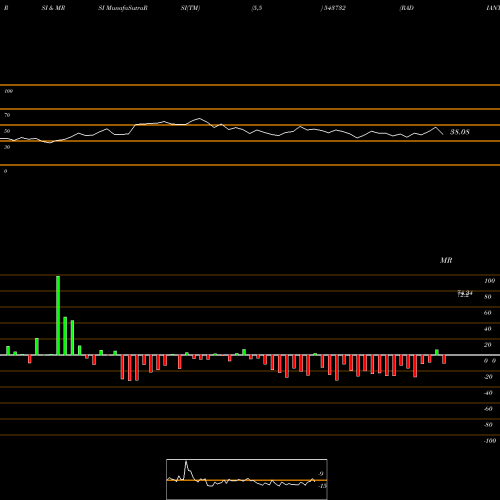 RSI & MRSI charts RADIANTCMS 543732 share BSE Stock Exchange 