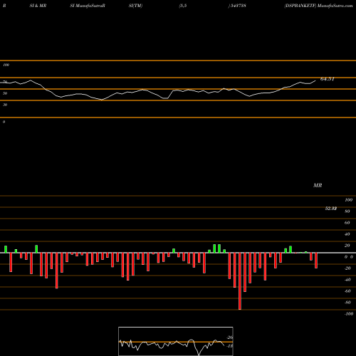 RSI & MRSI charts DSPBANKETF 543738 share BSE Stock Exchange 