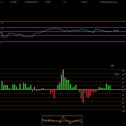 RSI & MRSI charts SAH 543743 share BSE Stock Exchange 