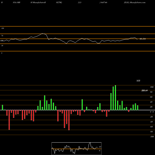 RSI & MRSI charts ELIL 543746 share BSE Stock Exchange 