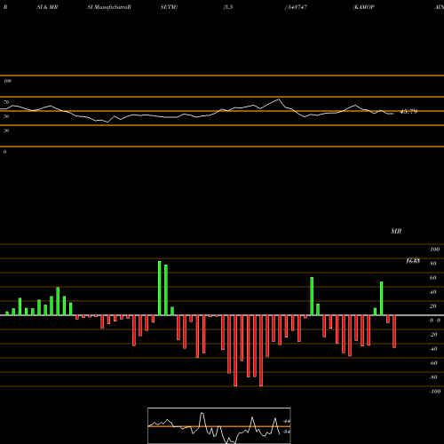 RSI & MRSI charts KAMOPAINTS 543747 share BSE Stock Exchange 