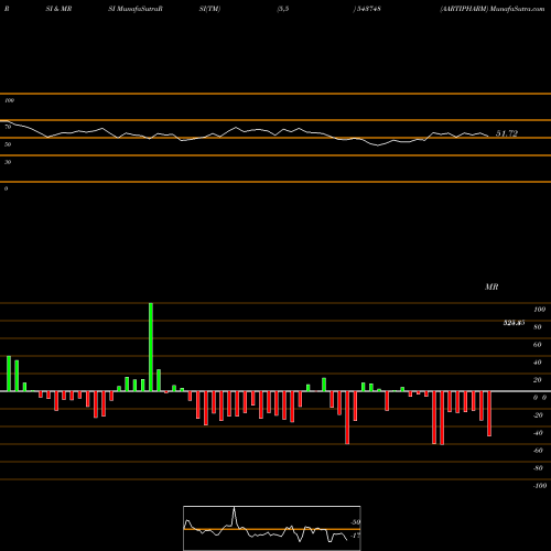 RSI & MRSI charts AARTIPHARM 543748 share BSE Stock Exchange 