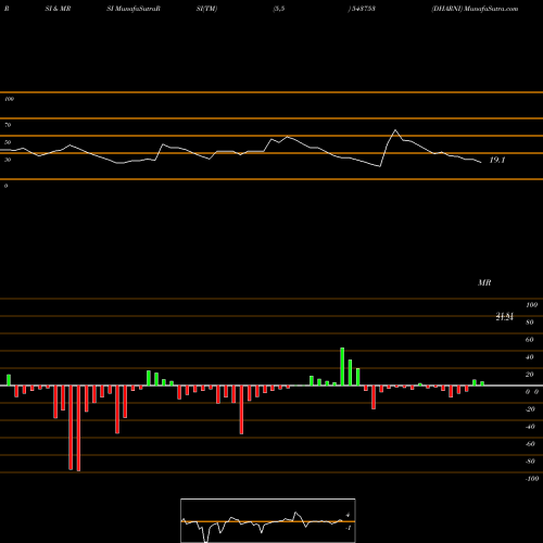 RSI & MRSI charts DHARNI 543753 share BSE Stock Exchange 