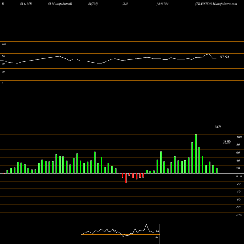 RSI & MRSI charts TRANSVOY 543754 share BSE Stock Exchange 
