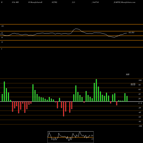 RSI & MRSI charts EARTH 543765 share BSE Stock Exchange 