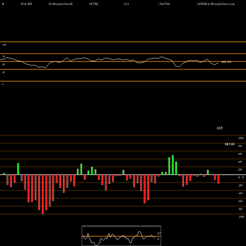RSI & MRSI charts ASHIKA 543766 share BSE Stock Exchange 