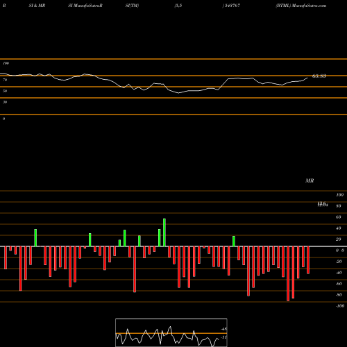 RSI & MRSI charts BTML 543767 share BSE Stock Exchange 