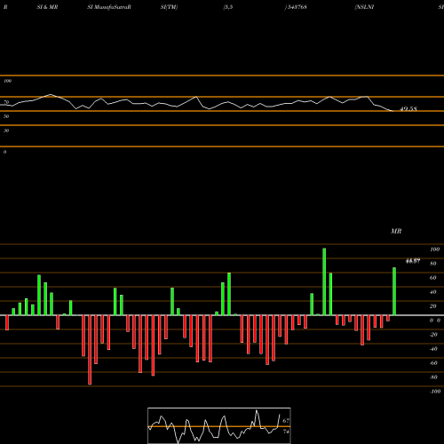RSI & MRSI charts NSLNISP 543768 share BSE Stock Exchange 