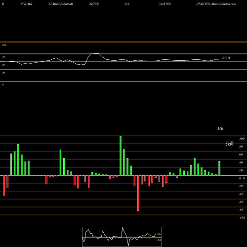 RSI & MRSI charts INDONG 543769 share BSE Stock Exchange 