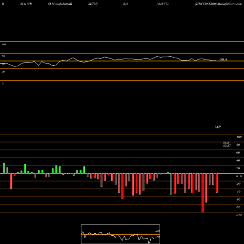 RSI & MRSI charts HDFCBSE500 543774 share BSE Stock Exchange 