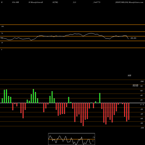RSI & MRSI charts HDFCSML250 543775 share BSE Stock Exchange 