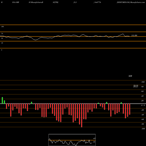 RSI & MRSI charts HDFCMID150 543776 share BSE Stock Exchange 