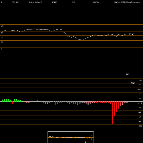 RSI & MRSI charts MAGOLDETF 543781 share BSE Stock Exchange 