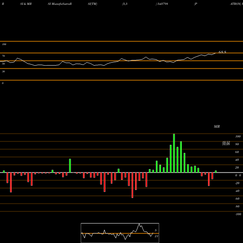 RSI & MRSI charts PATRON 543798 share BSE Stock Exchange 