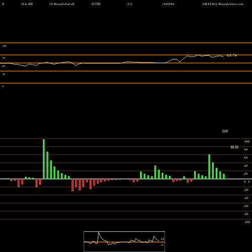 RSI & MRSI charts AMANAYA 543804 share BSE Stock Exchange 