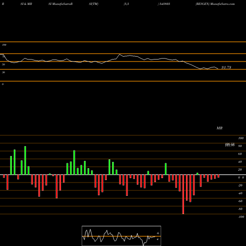 RSI & MRSI charts RESGEN 543805 share BSE Stock Exchange 