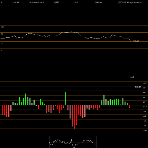 RSI & MRSI charts ITCONS 543806 share BSE Stock Exchange 