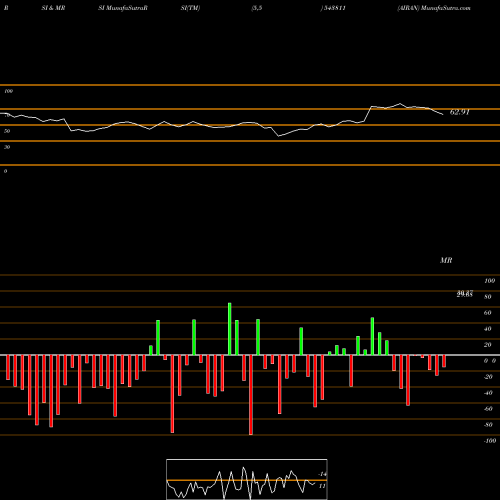 RSI & MRSI charts AIRAN 543811 share BSE Stock Exchange 