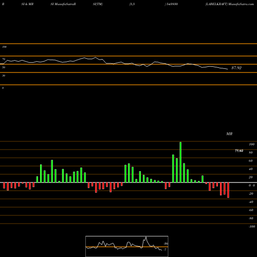RSI & MRSI charts LABELKRAFT 543830 share BSE Stock Exchange 