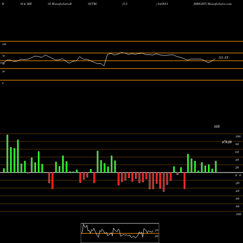 RSI & MRSI charts BRIGHT 543831 share BSE Stock Exchange 