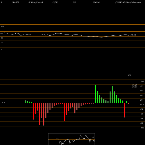 RSI & MRSI charts COMMAND 543843 share BSE Stock Exchange 