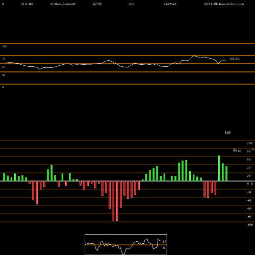 RSI & MRSI charts DEVLAB 543848 share BSE Stock Exchange 